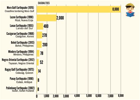 strongest earthquakes in the philippines|Strongest Earthquake in the Philippines: 10 Most.